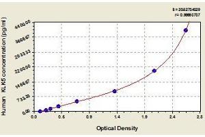 Typical standard curve (Kallikrein 5 ELISA Kit)