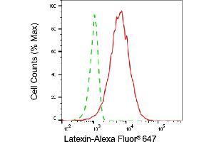 Flow cytometric analysis of Latexin expression in HepG2 cells using Latexin antibody (ABIN7799239), 1:2,000). (Latexin Antikörper)
