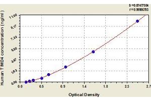 Typical Standard Curve (TIMD4 ELISA Kit)