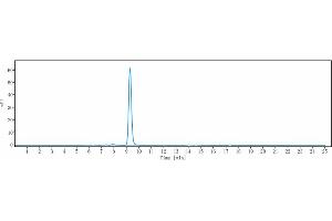 The purity of Anti-IL-5 Reference Antibody (mepolizumab) is 98.