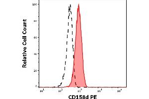 Separation of cells stained using anti-human CD158d (mAb#33) PE antibody (20 μL reagent per million cells in 100 μL of cell suspension, red-filled) from cells stained using mouse IgG1 isotype control (MOPC-21) PE antibody (concentration in sample 7. (KIR2DL4/CD158d Antikörper  (PE))