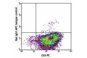 Flow Cytometry (FACS) image for anti-Interleukin 4 (IL4) antibody (APC) (ABIN2658786) (IL-4 Antikörper  (APC))