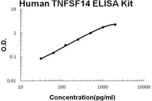 Human TNFSF14/LIGHT PicoKine ELISA Kit standard curve (TNFSF14 ELISA Kit)
