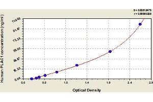 Typical Standard Curve (PLAC1 ELISA Kit)