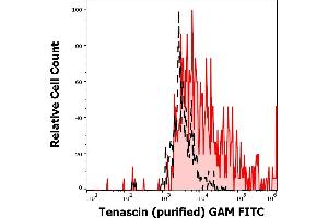 Flow Cytometry (FACS) image for anti-Tenascin C (TNC) antibody (ABIN94480)