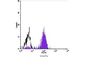 Flow Cytometry (FACS) image for anti-CD14 (CD14) antibody (FITC) (ABIN2144507) (CD14 Antikörper  (FITC))
