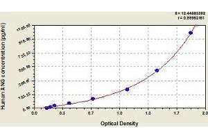Typical Standard Curve (ANG ELISA Kit)