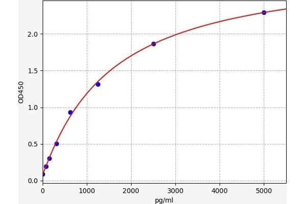 FUT3 ELISA Kit