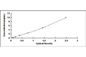 Typical standard curve (TNP1 ELISA Kit)