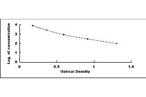 Typical standard curve (CTXII ELISA Kit)