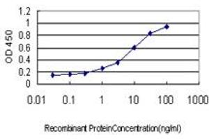 ELISA image for anti-Ets Variant 6 (ETV6) (AA 1-453) antibody (ABIN598674) (ETV6 Antikörper  (AA 1-453))