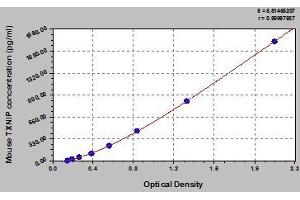 Typical standard curve (TXNIP ELISA Kit)