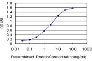 Detection limit for recombinant GST tagged ATOX1 is approximately 0. (ATOX1 Antikörper  (AA 1-68))