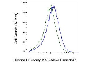 Validation of Histone H3 (acetyl K18) knockdown using flow cytometry. (Rekombinanter Histone 3 Antikörper  (H3K18ac))