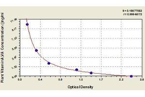 Typical standard curve (Vitamin A ELISA Kit)