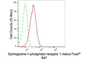 Flow cytometric analysis of Sphingosine-1-phosphate receptor 1 expression in HepG2 cells using Sphingosine-1-phosphate receptor 1 antibody (ABIN7800422), 1:2,000). (Rekombinanter S1PR1 Antikörper)