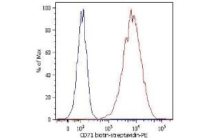 Surface staining of NALM-6 human peripheral blood pre-B cell leukemia cell line with anti-CD71 (MEM-75) biotin; detection by Streptavidin-PE . (Transferrin Receptor Antikörper  (PE))