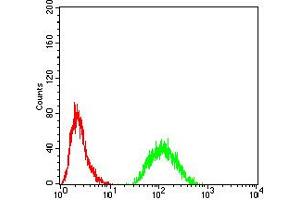 Flow Cytometry (FACS) image for anti-Jumonji, AT Rich Interactive Domain 2 (JARID2) (AA 1097-1246) antibody (ABIN5886992) (JARID2 Antikörper  (AA 1097-1246))
