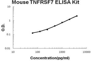 Mouse TNFRSF7/CD27 Accusignal ELISA Kit Mouse TNFRSF7/CD27 AccuSignal ELISA Kit standard curve.