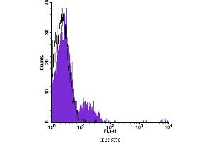 Flow Cytometry (FACS) image for anti-CD22 Molecule (CD22) antibody (FITC) (ABIN2144542) (CD22 Antikörper  (FITC))