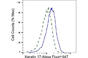 Validation of Keratin 17 knockdown using flow cytometry. (Rekombinanter KRT17 Antikörper)