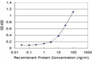 Detection limit for recombinant GST tagged EXOSC10 is approximately 1ng/ml as a capture antibody.