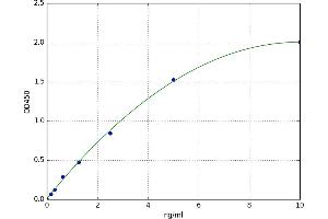 A typical standard curve (DNASE1L3 ELISA Kit)