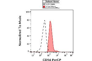 Flow cytometry analysis (surface staining) of human peripheral blood lymphocytes with anti-CD56 (MEM-188) PerCP. (CD56 Antikörper  (PerCP))