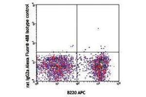 Flow Cytometry (FACS) image for Rat anti-Mouse IgD antibody (Alexa Fluor 488) (ABIN2667252) (Ratte anti-Maus IgD Antikörper (Alexa Fluor 488))