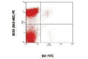 Flow Cytometry (FACS) image for anti-Siglec H antibody (FITC) (ABIN2661989) (Siglec H Antikörper  (FITC))
