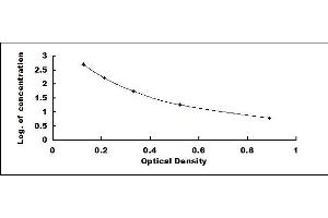 Typical standard curve (Somatostatin ELISA Kit)