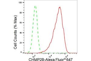 Flow cytometric analysis of CHMP2B expression in HepG2 cells using CHMP2B antibody (ABIN7798031), 1:2,000).