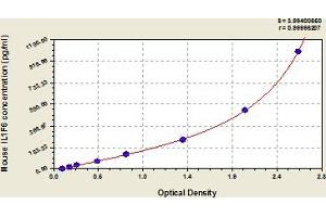 Typical Standard Curve (IL36A/IL1F6 ELISA Kit)