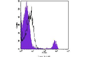 Flow Cytometry (FACS) image for anti-CD8 (CD8) antibody (APC) (ABIN2145321) (CD8 Antikörper  (APC))