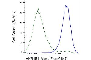 Validation of AKR1B1 knockdown using flow cytometry. (AKR1B1 Antikörper)