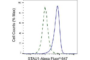 Validation of STAU1 knockdown using flow cytometry. (Rekombinanter STAU1/Staufen Antikörper)