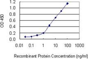 ELISA image for anti-ATPase, H+ Transporting, Lysosomal Accessory Protein 1 (ATP6AP1) (AA 51-150) antibody (ABIN560008)