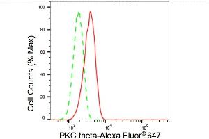 Flow cytometric analysis of PKC theta expression in C2C12 cells using PKC theta antibody (ABIN7800000), 1:(ABIN7798691). (Rekombinanter PKC theta Antikörper)