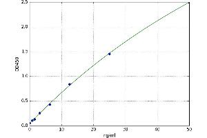 A typical standard curve (LAMA3 ELISA Kit)