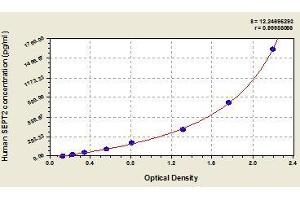 Typical standard curve (Septin 2 ELISA Kit)