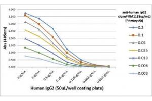 ELISA Titration: the plate was coated with different amounts of human IgG2. (Rekombinanter Kaninchen anti-Human IgG2 Antikörper)