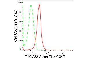 Flow cytometric analysis of TIMM22 expression in HepG2 cells using TIMM22 antibody (ABIN7800613), 1:2,000). (Rekombinanter TIMM22 Antikörper)