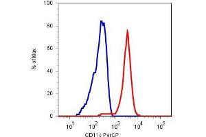 Surface staining of human peripheral blood cells with anti-CD11c (BU15) PerCP (monocyte gate). (CD11c Antikörper  (FITC))