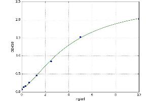 Gastrokine 1 (GKN1) ELISA Kit