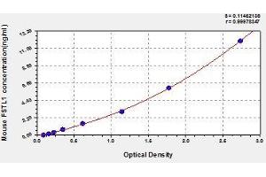 Typical standard curve (FSTL1 ELISA Kit)