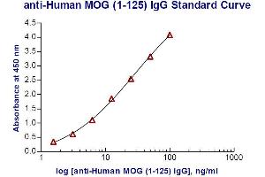 ELISA image for Anti-MOG IgG ELISA Kit (ABIN1882530)
