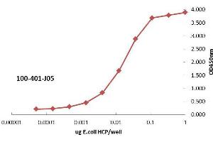 ELISA of Rabbit anti-High Molecular Weight Host Cell Protein antibody. (HMW HCP Antikörper)