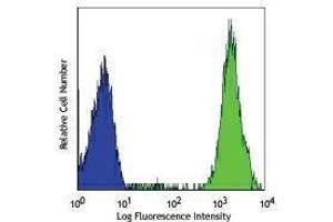 Flow Cytometry (FACS) image for anti-CD44 (CD44) antibody (PE) (ABIN2663467) (CD44 Antikörper  (PE))