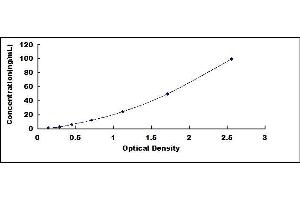 Typical standard curve (PRKAA1 ELISA Kit)