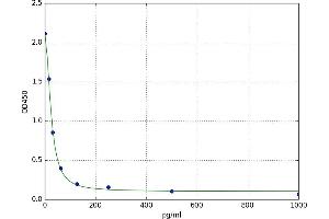 A typical standard curve